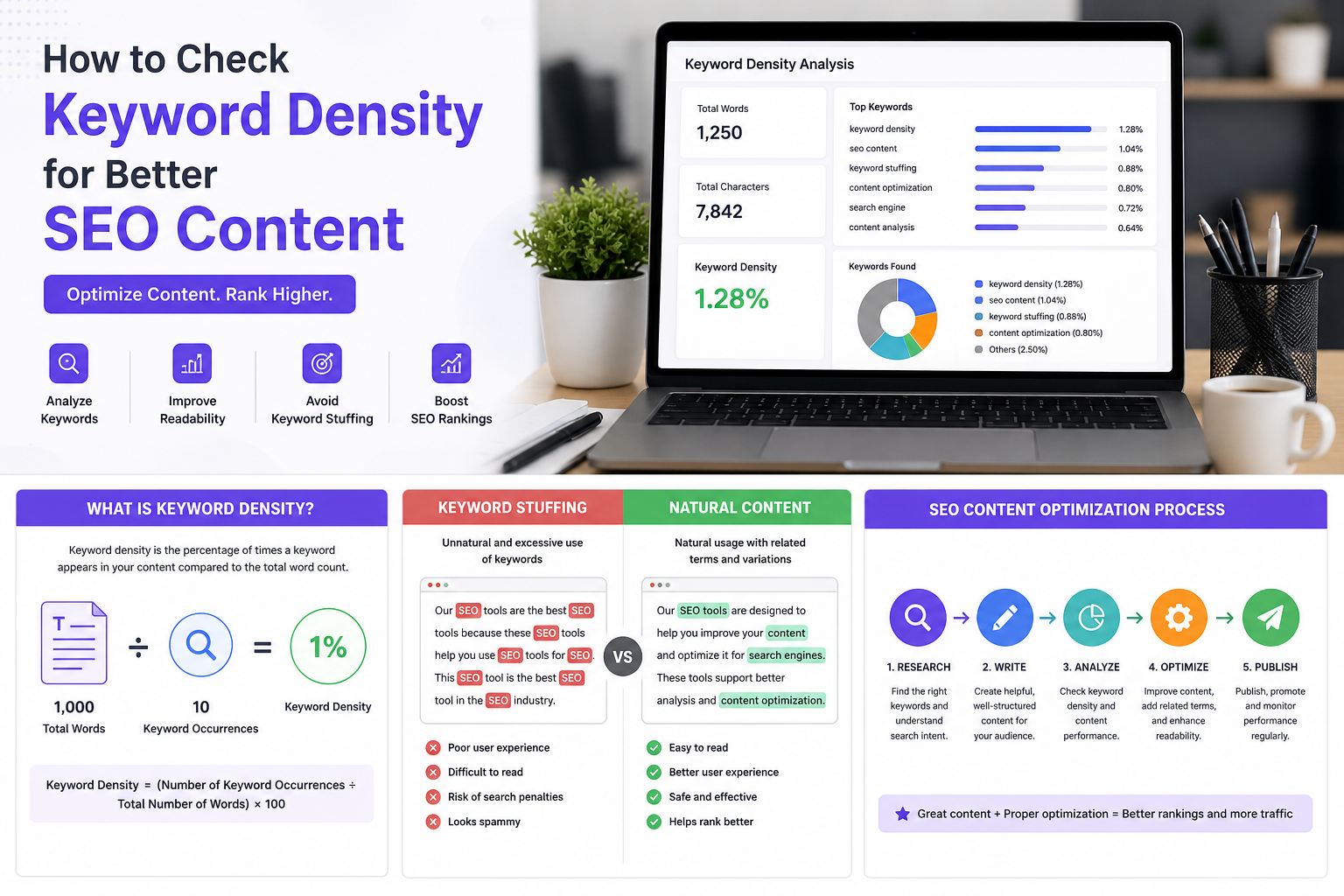 How to Check Keyword Density for Better SEO Content
